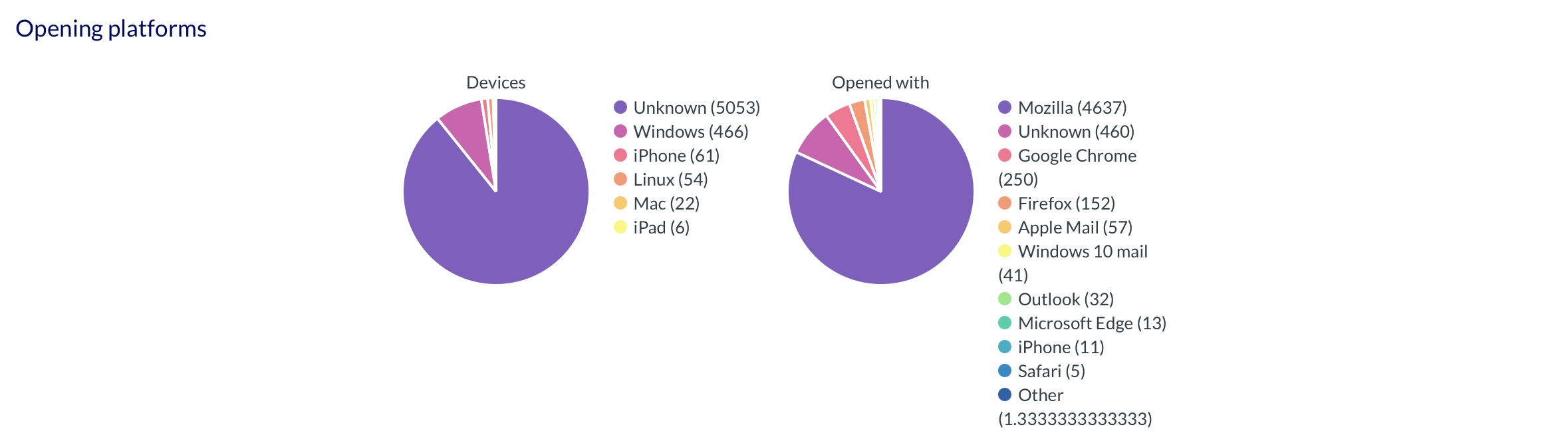 Opening platform and device reporting