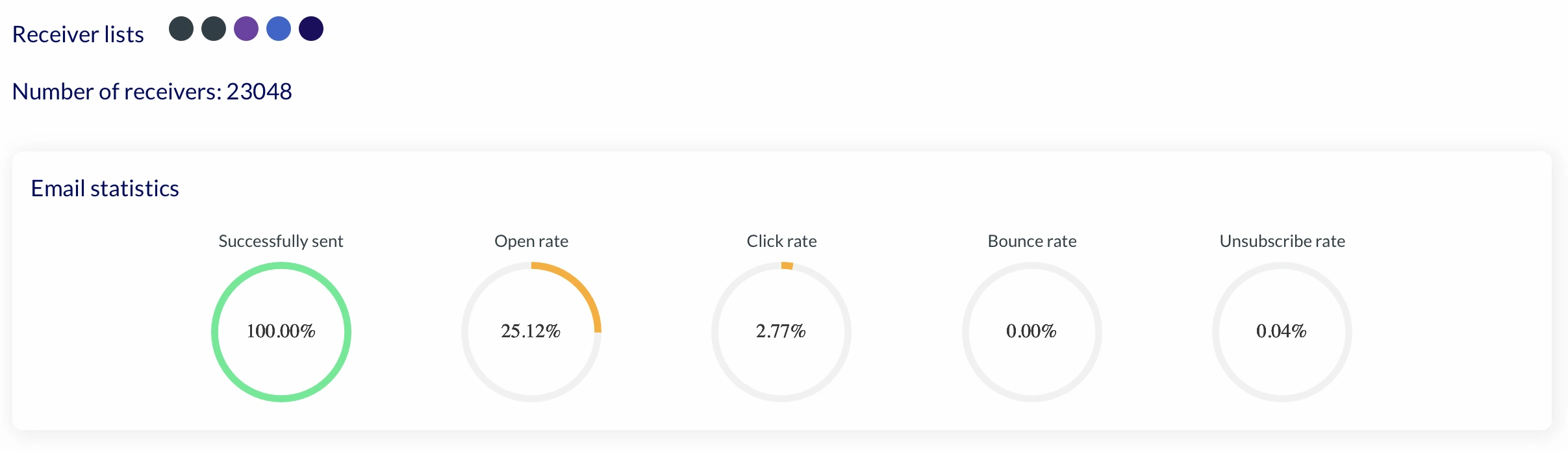 CAP Campaign Performance Reporting