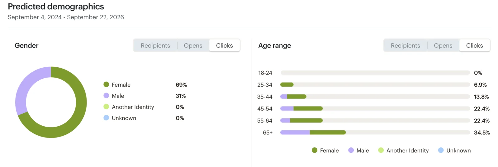 Predicted Click Demographics