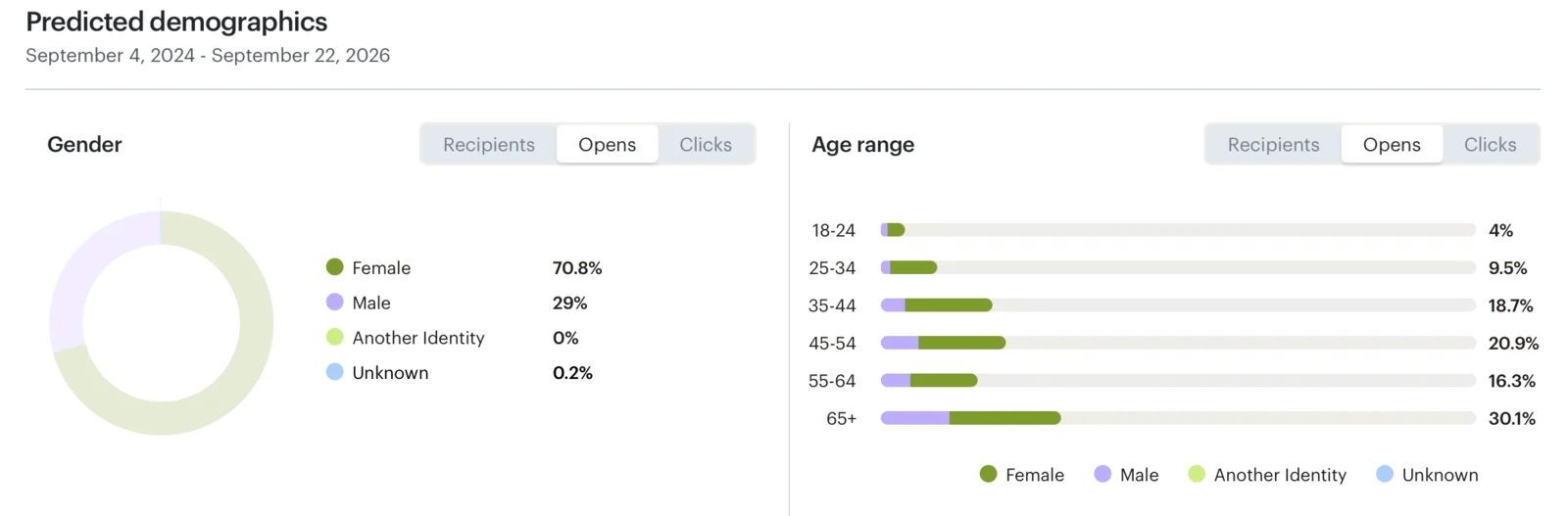 Predicted Open Demographics