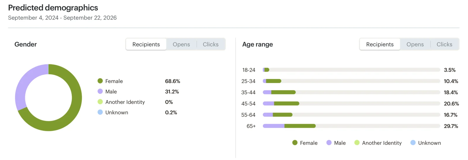 Predicted Recipient Demographics
