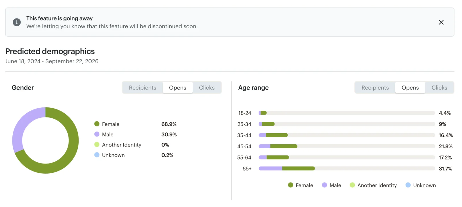 Predicted Open Demographics