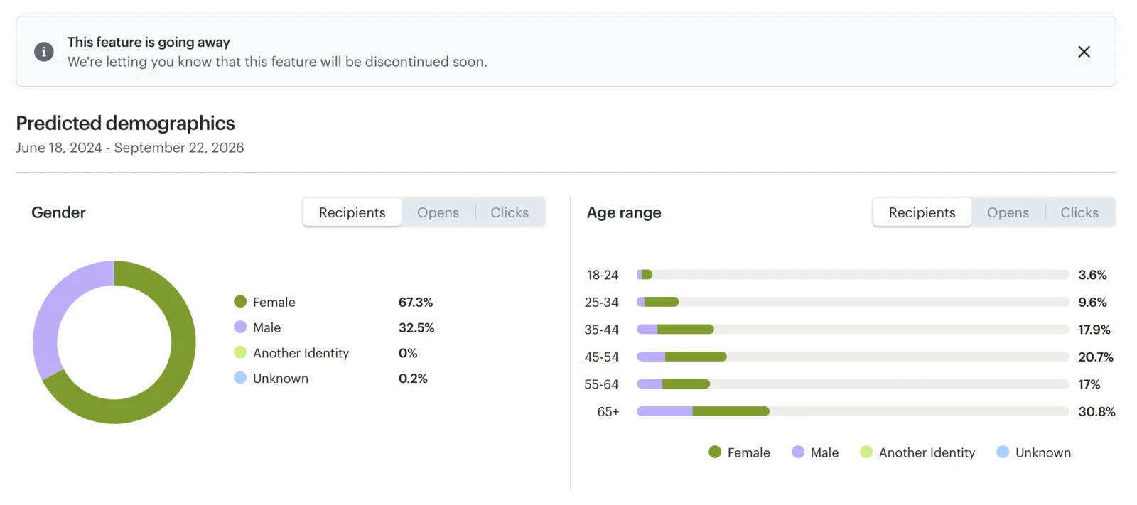 Predicted Recipient Demographics